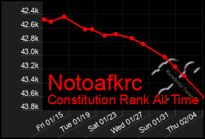 Total Graph of Notoafkrc