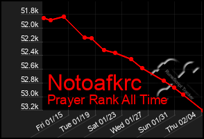 Total Graph of Notoafkrc