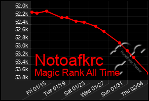 Total Graph of Notoafkrc