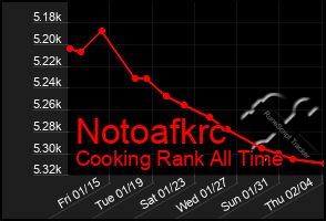 Total Graph of Notoafkrc