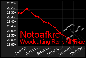 Total Graph of Notoafkrc