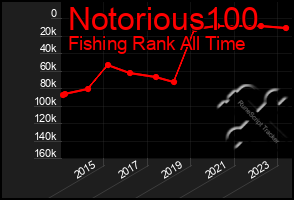Total Graph of Notorious100