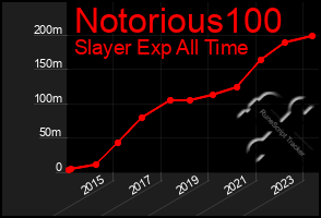 Total Graph of Notorious100