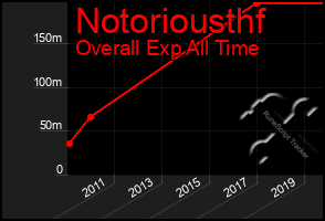 Total Graph of Notoriousthf