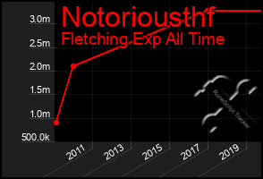 Total Graph of Notoriousthf