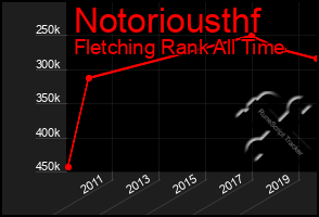 Total Graph of Notoriousthf