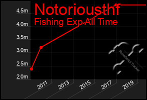 Total Graph of Notoriousthf