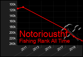 Total Graph of Notoriousthf