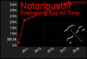 Total Graph of Notoriousthf