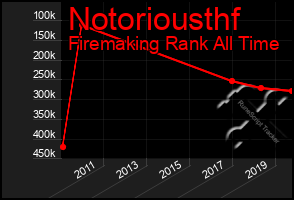Total Graph of Notoriousthf