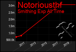 Total Graph of Notoriousthf
