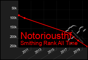 Total Graph of Notoriousthf