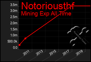 Total Graph of Notoriousthf