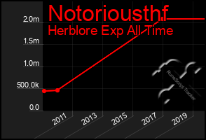 Total Graph of Notoriousthf