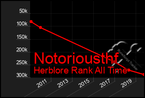 Total Graph of Notoriousthf