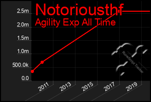 Total Graph of Notoriousthf