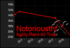 Total Graph of Notoriousthf