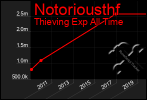 Total Graph of Notoriousthf