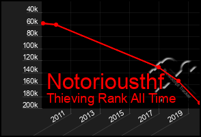 Total Graph of Notoriousthf