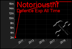 Total Graph of Notoriousthf