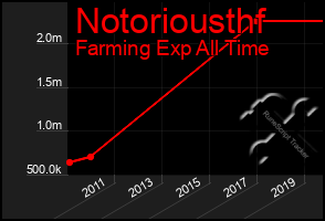 Total Graph of Notoriousthf