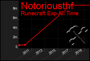 Total Graph of Notoriousthf