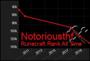 Total Graph of Notoriousthf