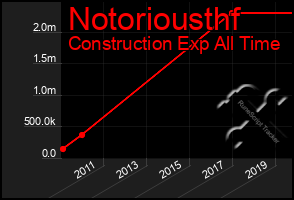 Total Graph of Notoriousthf