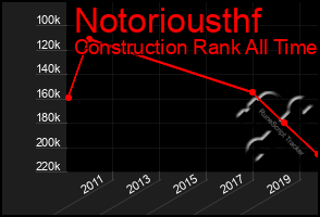 Total Graph of Notoriousthf