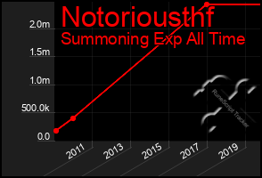 Total Graph of Notoriousthf