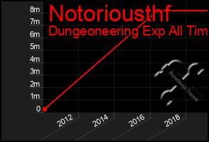 Total Graph of Notoriousthf