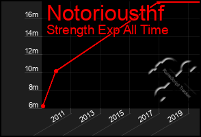 Total Graph of Notoriousthf