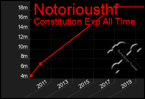 Total Graph of Notoriousthf