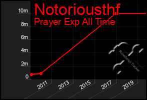 Total Graph of Notoriousthf