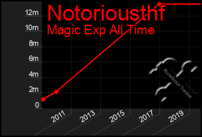 Total Graph of Notoriousthf