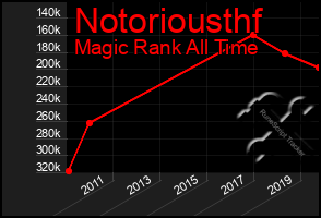 Total Graph of Notoriousthf
