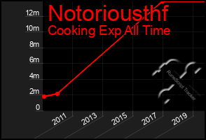 Total Graph of Notoriousthf