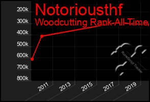 Total Graph of Notoriousthf