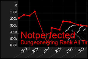 Total Graph of Notperfected