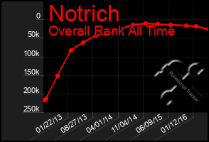 Total Graph of Notrich