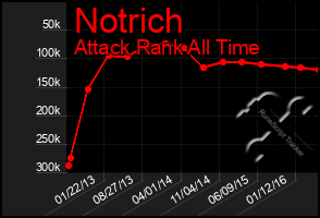 Total Graph of Notrich