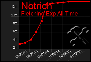 Total Graph of Notrich