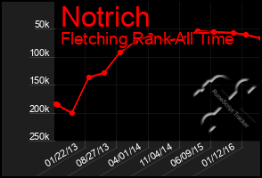 Total Graph of Notrich