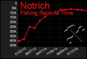 Total Graph of Notrich