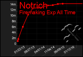 Total Graph of Notrich