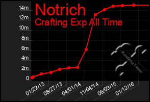 Total Graph of Notrich