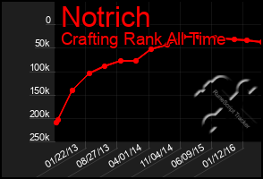 Total Graph of Notrich