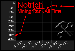 Total Graph of Notrich