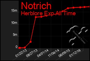 Total Graph of Notrich