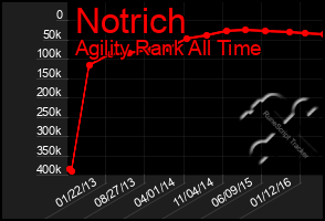 Total Graph of Notrich